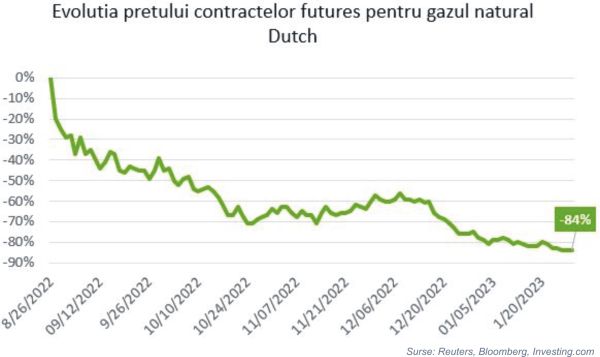 ETF BET PATRIA TRADEVILLE - Piaţa de capital europeană, în plină creştere
