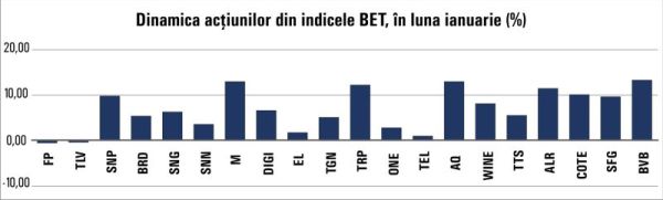 Debut cu dreptul pentru indicii BVB, în acest an
