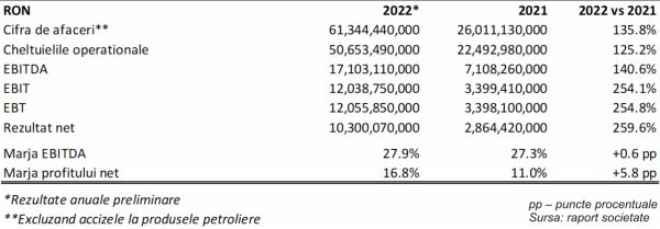 OMV Petrom - profituri record, dividende în creştere, problema suprataxării