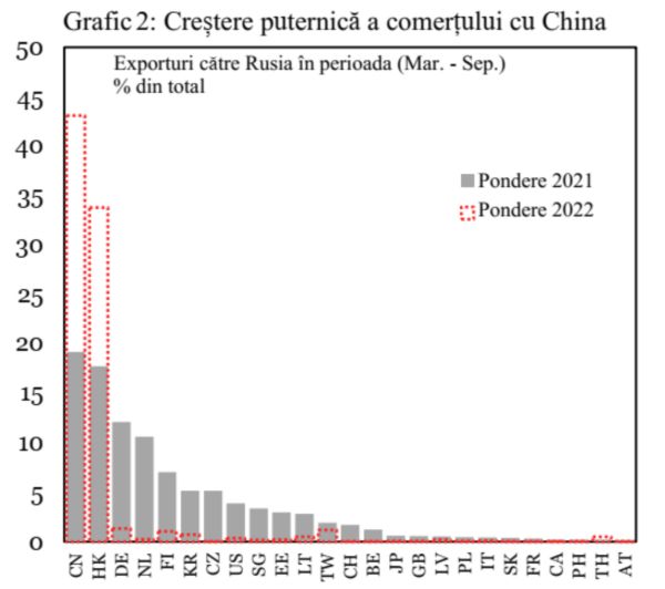 Comerţul Rusiei a fost redirecţionat cu succes prin China şi alte ţări