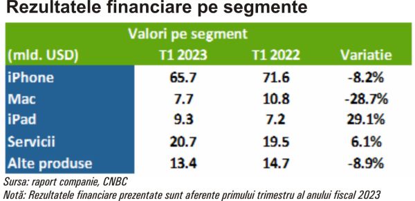 Apple Inc. - vânzări în scădere