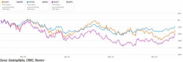 Apple Inc. - vânzări în scădere