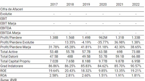 Grupul BRD - cel mai mare profit net din 2019
