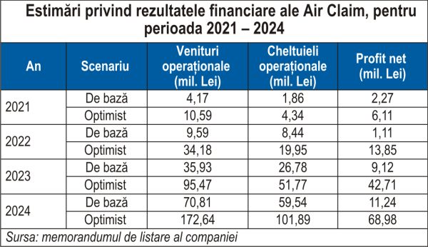 Air Claim - reţeta ruinării încrederii în acţiunile unei companii