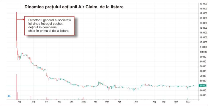 Air Claim - reţeta ruinării încrederii în acţiunile unei companii