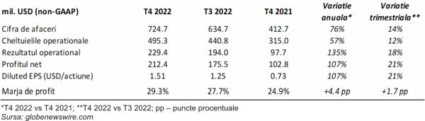 Enphase Energy înregistrează un record trimestrial
