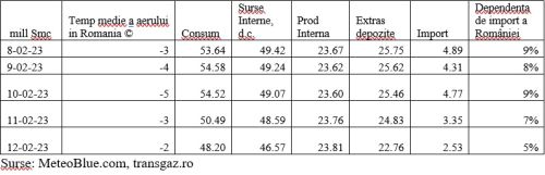 MiniTestul de "independenţa" energetică a României