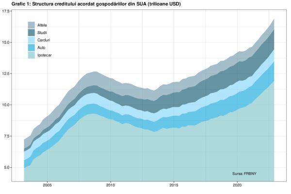 Datoriile populaţiei din SUA au înregistrat cea mai mare creştere din ultimii 20 de ani
