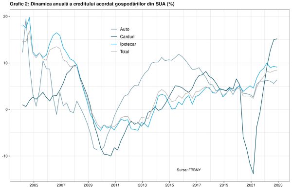 Datoriile populaţiei din SUA au înregistrat cea mai mare creştere din ultimii 20 de ani