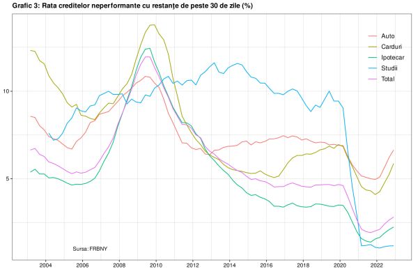 Datoriile populaţiei din SUA au înregistrat cea mai mare creştere din ultimii 20 de ani
