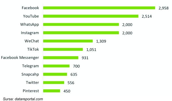 META PLATFORMS INC - social media la început de 2023