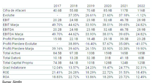 META PLATFORMS INC - social media la început de 2023