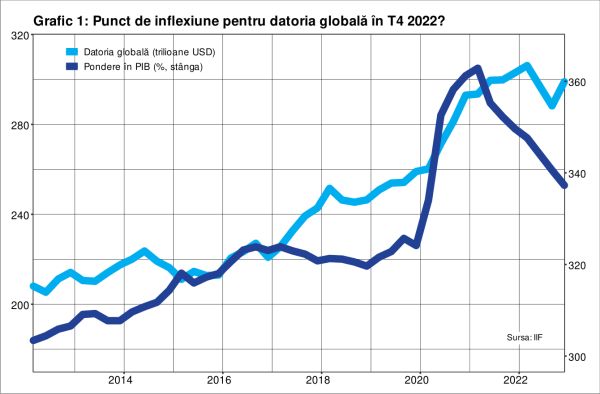 Povara datoriilor la nivel global a scăzut, în ultimii doi ani