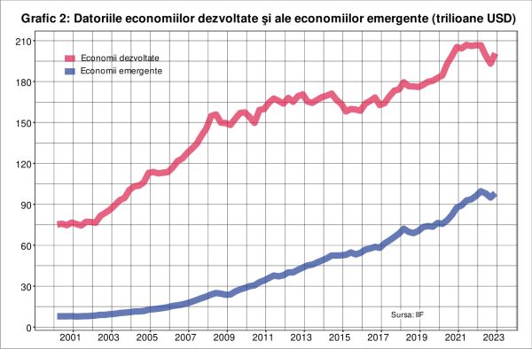 Povara datoriilor la nivel global a scăzut, în ultimii doi ani