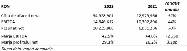 SAFE - profit în linie cu aşteptările şi obiective îndrăzneţe pentru 2023