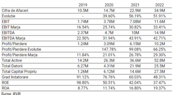 SAFE - profit în linie cu aşteptările şi obiective îndrăzneţe pentru 2023