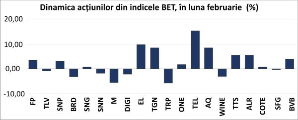 Aprecieri pentru indici, în contextul conturării perspectivelor de dividende ale companiilor