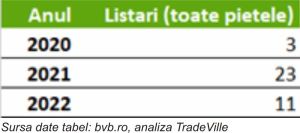 TradeVille: Listările la BVB au susţinere prin PNRR