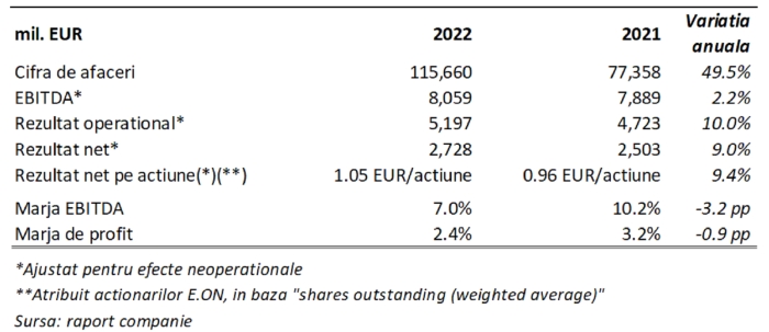 TradeVille: E.ON - cifră de afaceri în creştere cu 50%