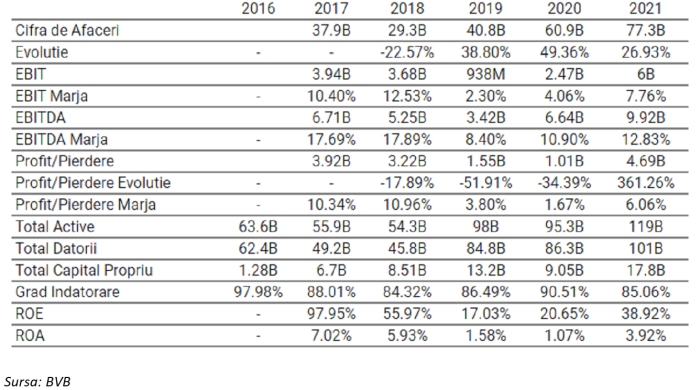TradeVille: E.ON - cifră de afaceri în creştere cu 50%