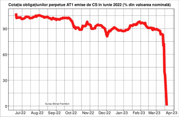 Contagiune declanşată la nivel global de "salvarea" Credit Suisse?