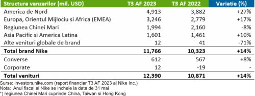 TradeVille: Nike, mai bine poziţionată decât Adidas