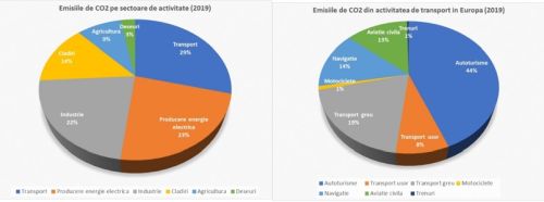 Maşini noi cu emisii reduse de CO2 - "Cum ne furăm singuri căciula"