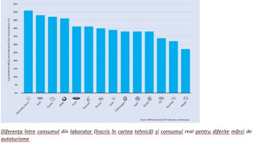 Maşini noi cu emisii reduse de CO2 - "Cum ne furăm singuri căciula"