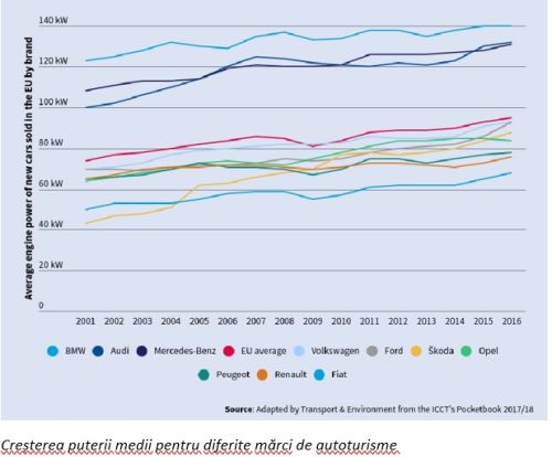 Maşini noi cu emisii reduse de CO2 - "Cum ne furăm singuri căciula"