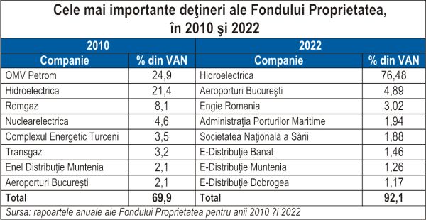Listarea de către FP a deţinerii la Hidroelectrica; ce pierde şi ce câştigă BVB?