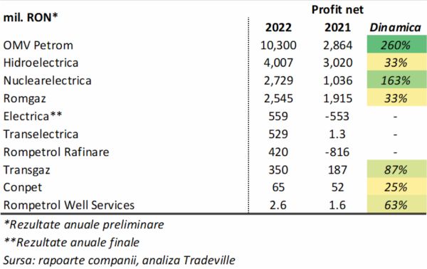 TradeVille: OMV Petrom şi noua taxă