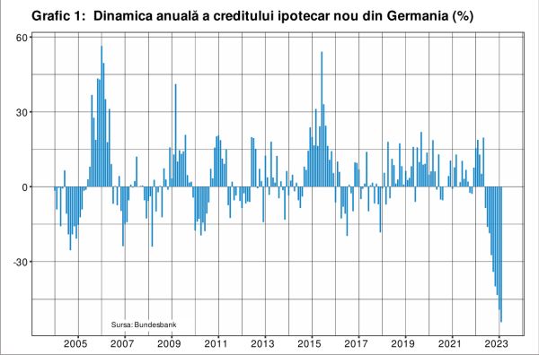 Scădere fără precedent a creditării ipotecare din Germania