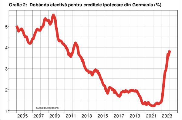 Scădere fără precedent a creditării ipotecare din Germania