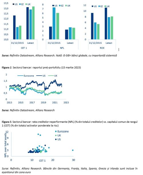 Analiză Allianz Trade: Ce urmează după falimentele băncilor din SUA