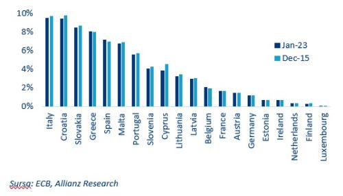 Analiză Allianz Trade: Ce urmează după falimentele băncilor din SUA