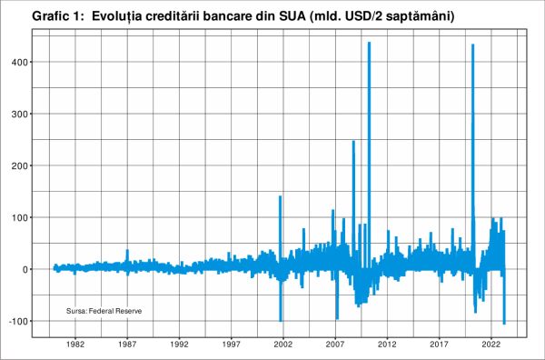 Scădere puternică a creditului şi depozitelor bancare din Statele Unite