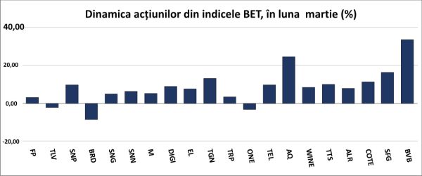 BVB se menţine pe linia de plutire