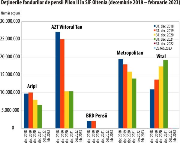Fondurile de pensii Pilon II au fugit din acţionariatul SIF Oltenia