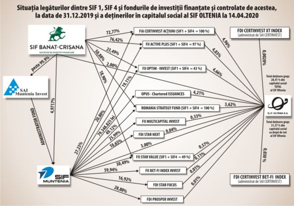 Fondurile de pensii Pilon II au fugit din acţionariatul SIF Oltenia