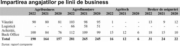 TradeVille: Ce stă în spatele Agricover Holding, care şi-a majorat veniturile cu 50% în 2022