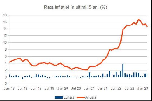 Rata oficială a inflaţiei s-a temperat sub aşteptări în martie, până la 14,5%