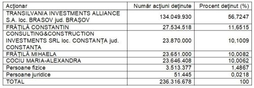 ANUNŢ privind derularea OFERTEI PUBLICE DE CUMPĂRARE a acţiunilor emise de COMCM S.A. Constanţa la preţul de 0,3458 lei/acţiune