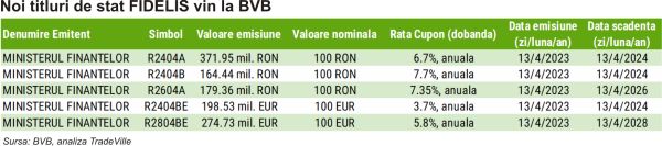 TradeVille: Titluri de stat FIDELIS şi obligaţiuni la BVB