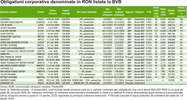 TradeVille: Titluri de stat FIDELIS şi obligaţiuni la BVB