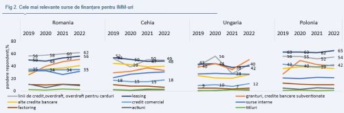 Alpha Bank România: Comisia Europeană monitorizează accesul la finanţare al IMM-urilor