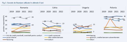 Alpha Bank România: Comisia Europeană monitorizează accesul la finanţare al IMM-urilor