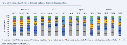 Alpha Bank România: Comisia Europeană monitorizează accesul la finanţare al IMM-urilor