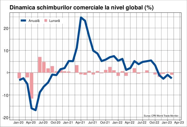 Comerţul global a înregistrat a patra scădere anuală consecutivă, în februarie