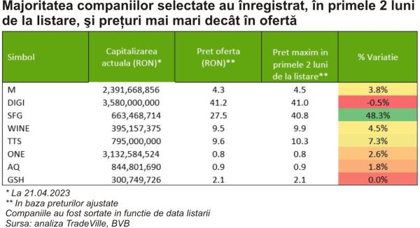 TradeVille: Evoluţia IPO-urilor de la BVB din ultimii ani