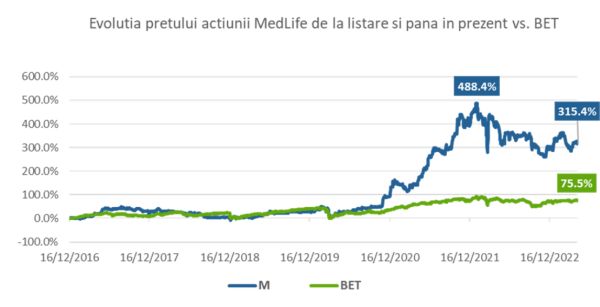 TradeVille: Evoluţia IPO-urilor de la BVB din ultimii ani